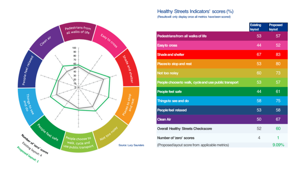 A TfL scoring of improvements on the stretch of road by the East Putney accident