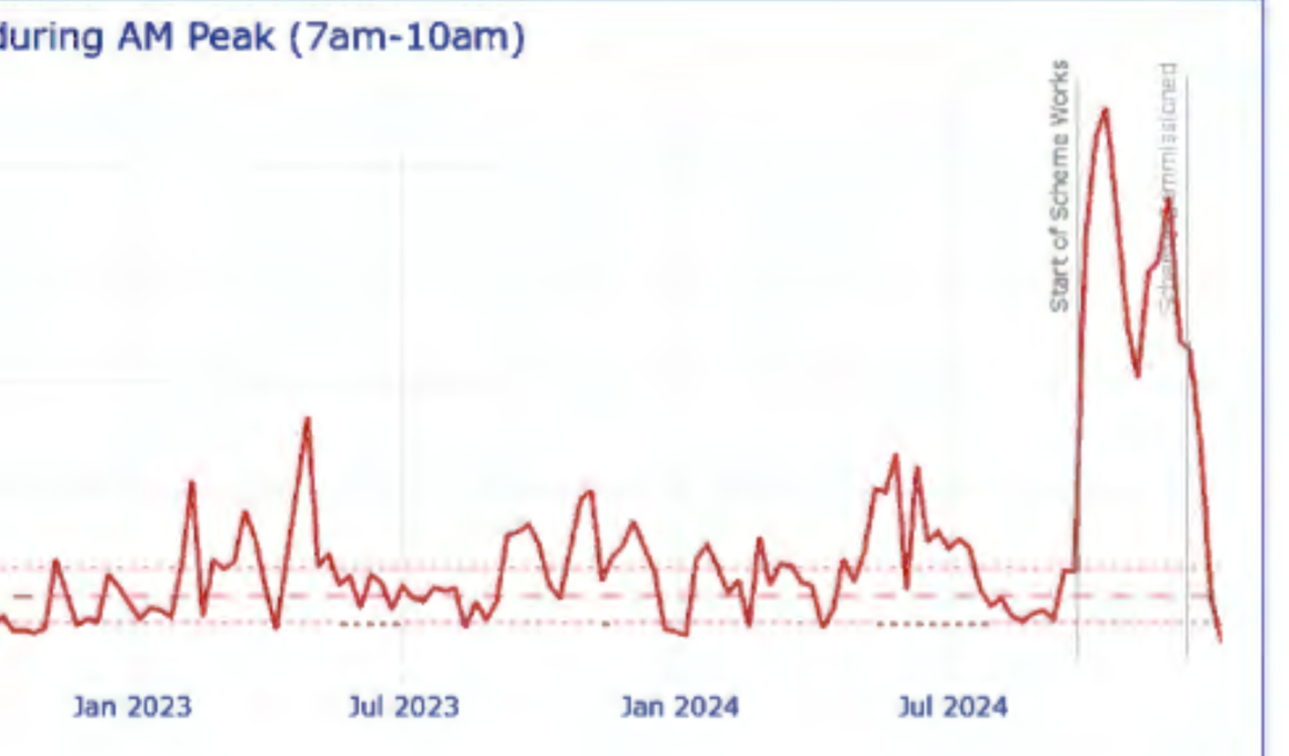 A sudden jump in bus times when the new junction was introduced