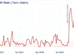 A sudden jump in bus times when the new junction was introduced
