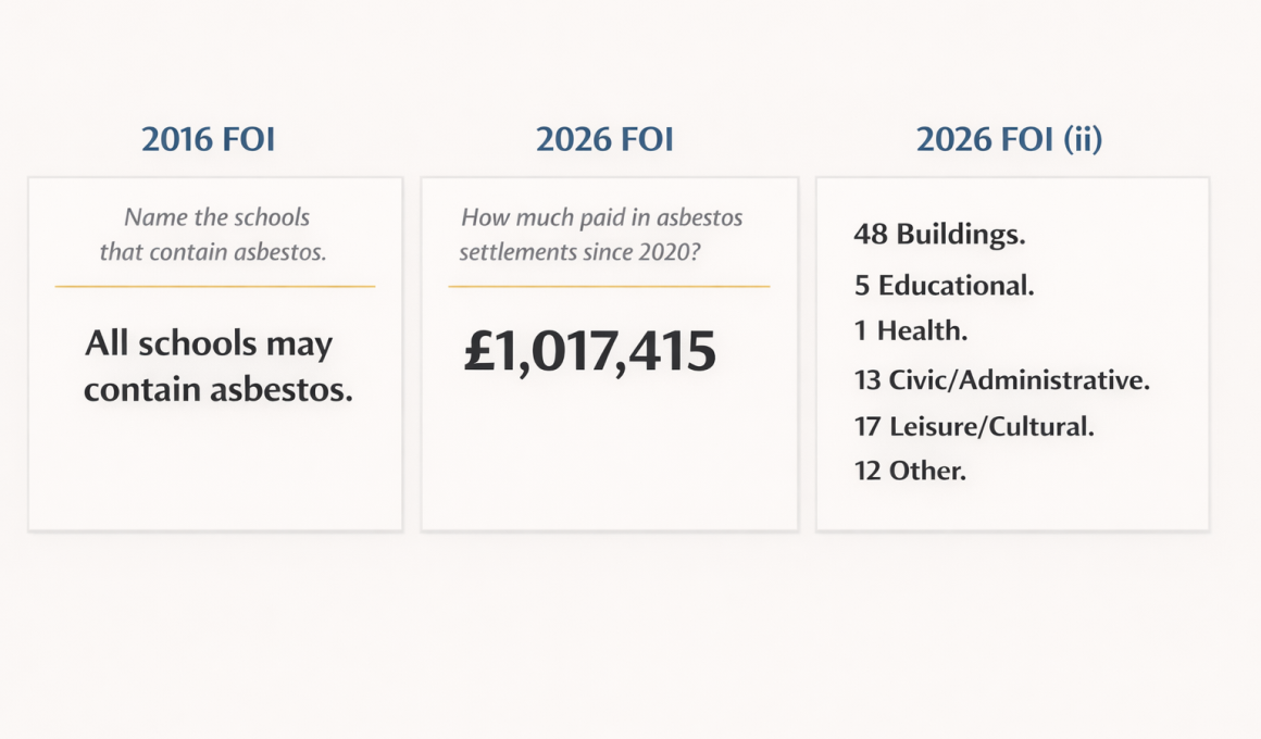 Three-column text-only comparison graphic showing a 2016 asbestos response that all schools may contain asbestos, a 2026 total of £1,017,415 in asbestos settlements since 2020, and a 2026 breakdown of 48 buildings by type.